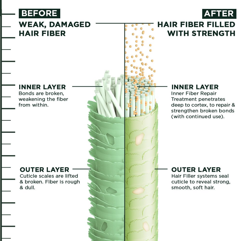 HairFillers Pre Shampoo Technology EN 1000x1000